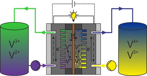 Схематическое изображение ванадиевой проточной батареи