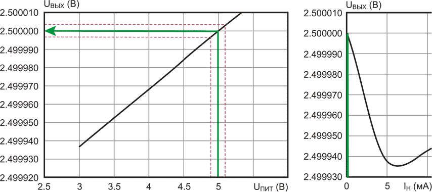 Зависимость выходного напряжения ИОН REF3025 от напряжения питания и тока нагрузки