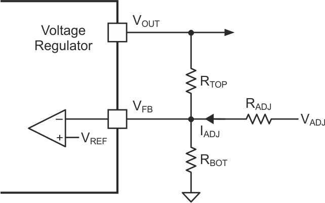 You can dynamically adjust a converter's output voltage by sourcing/sinking current into the FB node.