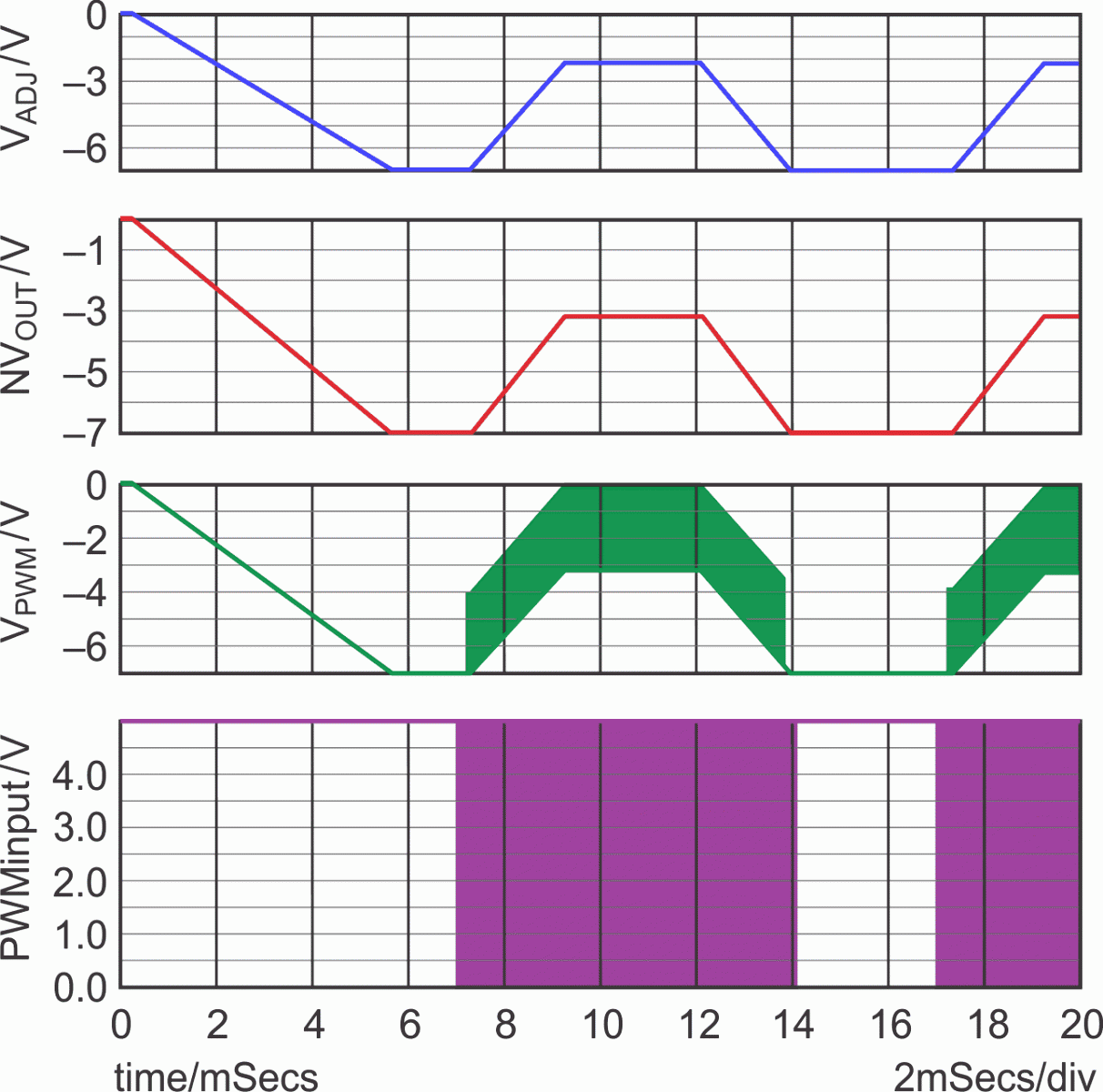 Simulation shows how a level-shifting circuit can be used to dynamically adjust a negative output voltage.