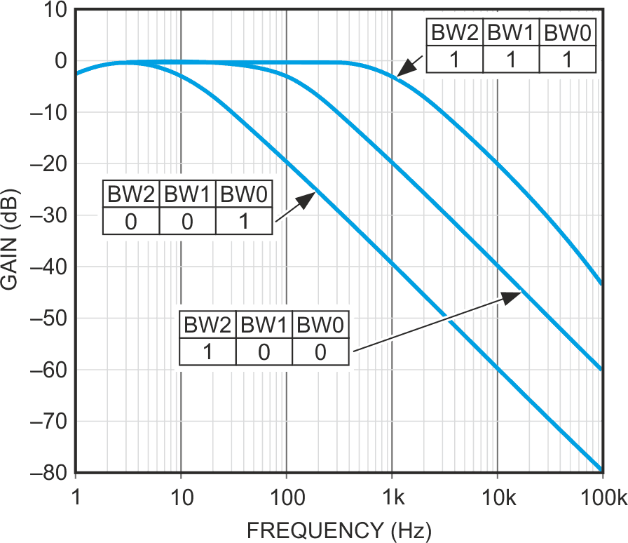 The frequency response of Figure 2's circuit shows unity gain and three digital bandwidth-control inputs.