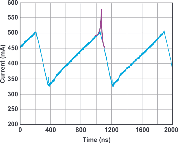 Inductor current measurement shown in blue and behavior of a saturated inductor added in purple.