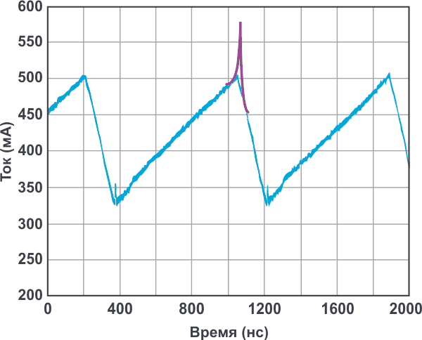 Синим цветом показан результат измерения тока дросселя; поведение насыщенного дросселя иллюстрируется дополнительной фиолетовой кривой.
