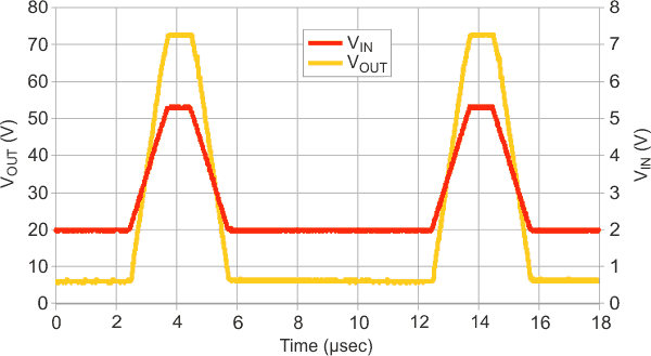 Measured input (VIN) and output (VOUT) waveforms of the analogue charge pump.
