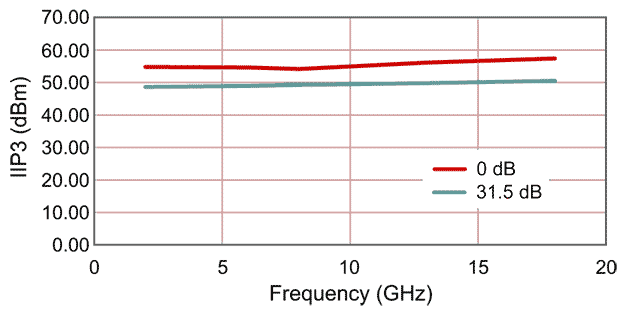 IIP3 vs. Frequency for the PE43610