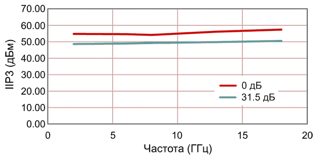 Зависимость IIP3 от частоты для микросхемы PE43610
