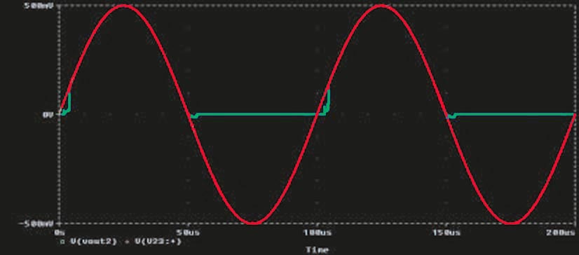 These signals appear at the input (red) and the output (green) of the circuit in Figure 1.