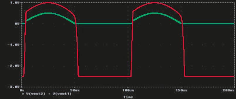 These signals are the waveforms at VOUT2 (green) and VOUT1 (red) in the circuit in Figure 1.