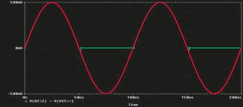 These signals appear at the input (red) and output (green) of the circuit in Figure 4.