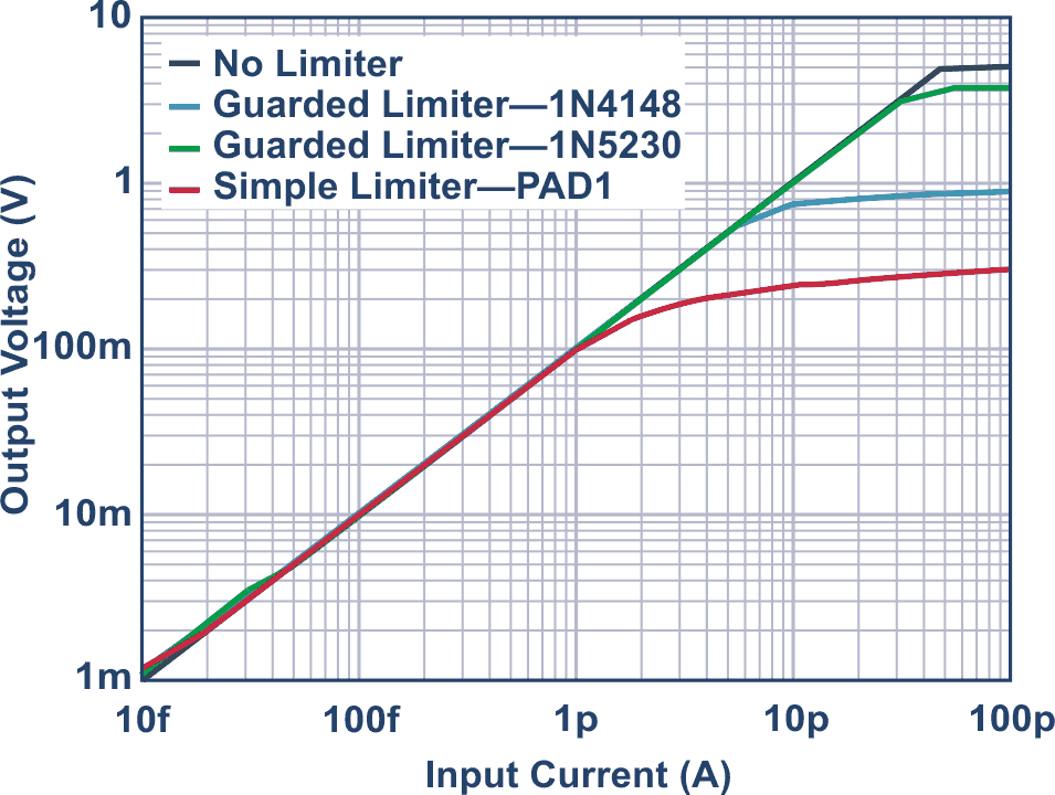 TIA transfer function for measured limiters.
