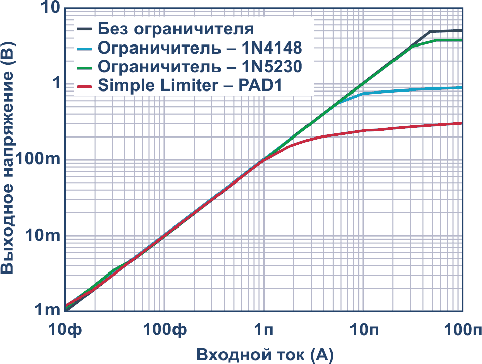 Передаточная характеристика трансимпедансного усилителя для исследуемых ограничителей.