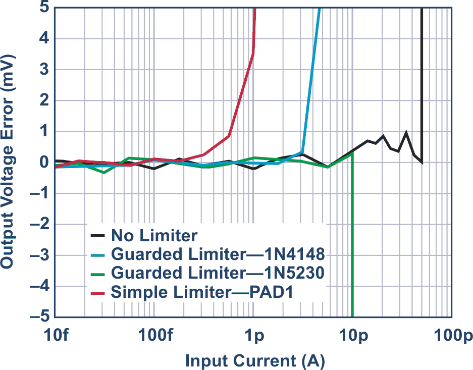 TIA transfer function error for measured limiters.