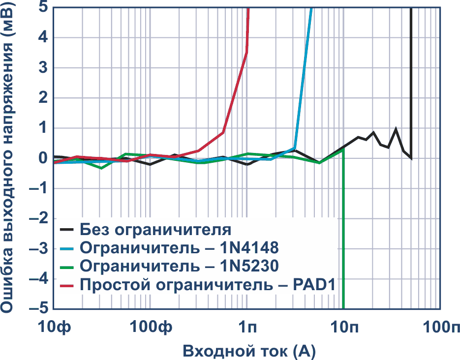 Ошибки передаточной характеристики трансимпедансного усилителя для исследуемых ограничителей.