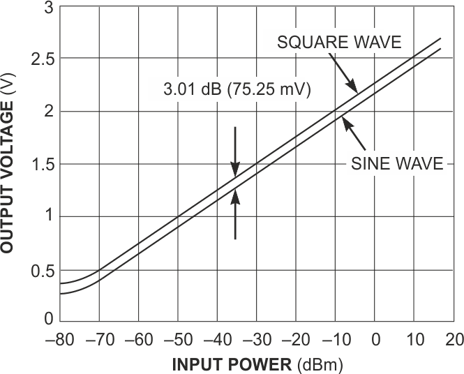 Log amps detect signals over a wide dynamic range, but are not rms-responding.