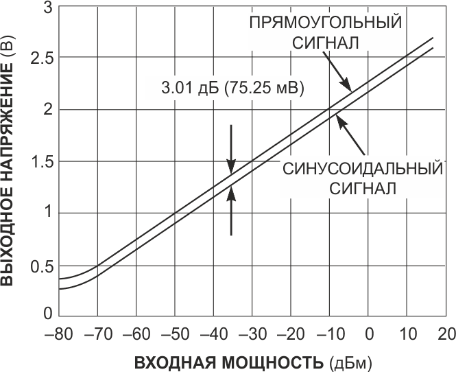 Логарифмические усилители детектируют сигналы в широком динамическом диапазоне, но их отклик не соответствует среднеквадратичному значению.