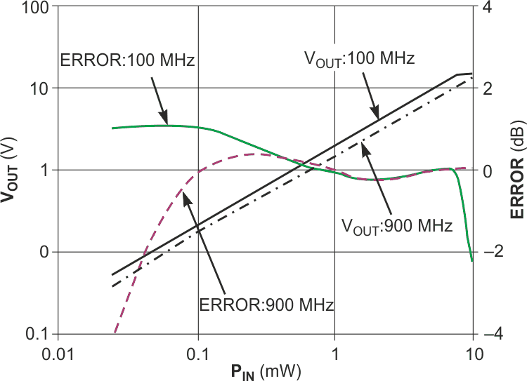 The circuit in Figure 1 responds to rms signals, independent of waveform.