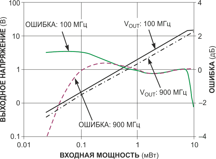 Схема на Рисунке 1 реагирует на среднеквадратичное значение сигнала независимо от его формы.