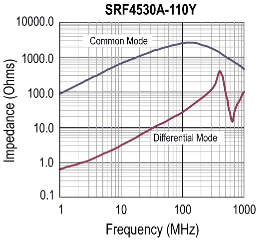 Typical Impedance vs. Frequency for 11 µH Inductor