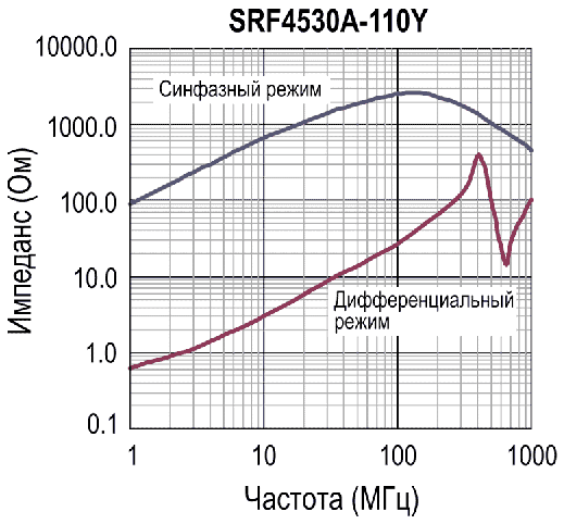 Типовая зависимость импеданса от частоты для дросселя 11 мкГн