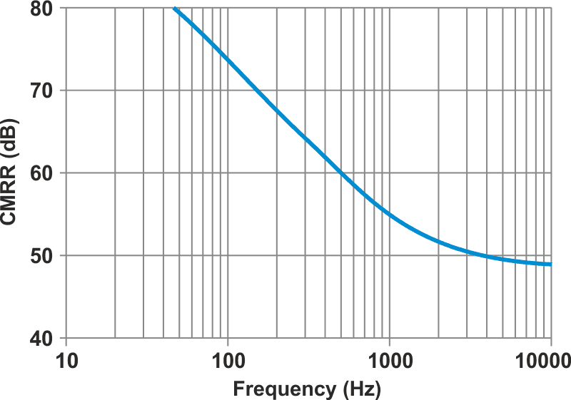 This plot shows the measured CMRR with a dual op amp and unselected 1% resistors used throughout.