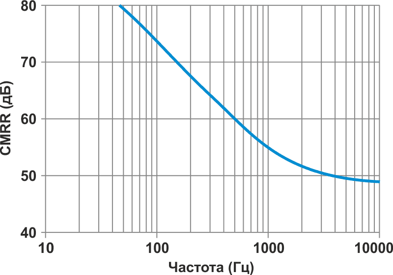 На этом графике представлены результаты измерений CMRR при использовании сдвоенного операционного усилителя и неподобранных резисторов с допусками 1%.