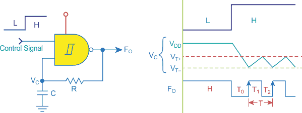 This is a classic logic oscillator. The timing diagram is to the right with time periods T0, T1, and T2.