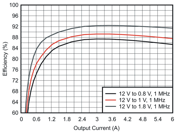 Efficiency vs. Output Current