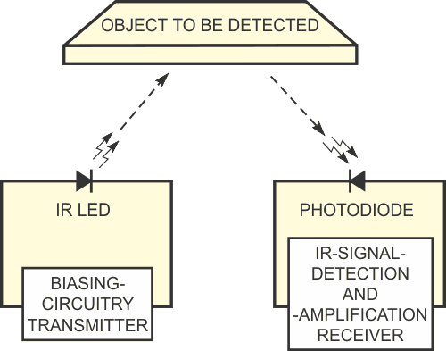 An IR-proximity sensor detects an object by receiving reflected light.