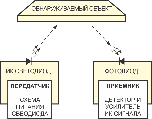 Принимая отраженный свет, ИК датчик приближения определяет наличие объекта.