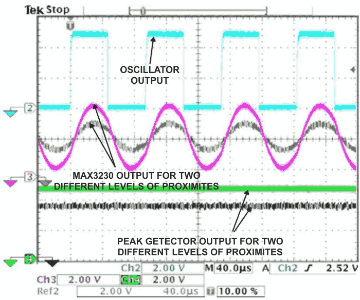 Different distances produce received waveforms of different amplitudes.