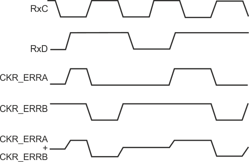 The last waveform represents the absolute value of the difference between CKR_ERRA and CKR_ERRB.