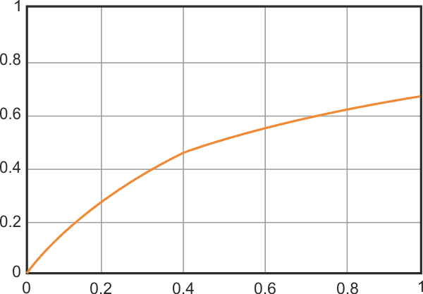 The phase comparator's output is nonlinear; however, the nonlinearity is inconsequential to the clock-recovery function.