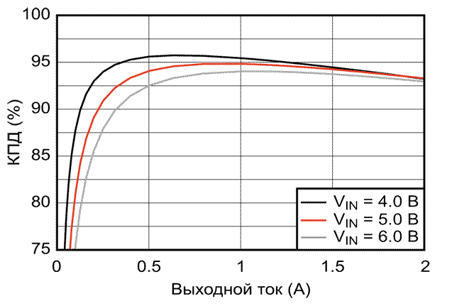 Зависимость КПД от тока нагрузки при выходном напряжении 3.3 В