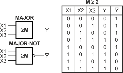 Условные обозначения логических элементов «Мажоритарность» («MAJOR») и «Мажоритарность-НЕ» («MAJOR-NOT») и их таблица истинности.