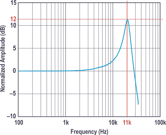Frequency response of the ADXL1002.