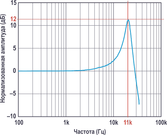 Частотная характеристика акселерометра ADXL1002.