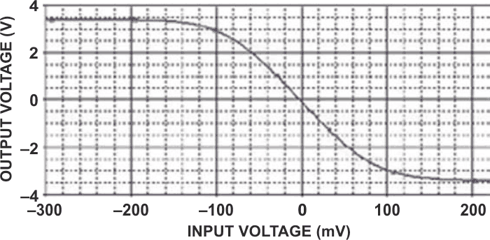 The transfer-characteristic output voltage versus input voltage for the nonlinear amplifier shows a gradual onset of limiting at approximately 100-mV input.
