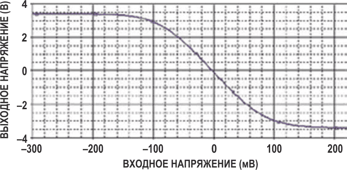 Передаточная характеристика нелинейного усилителя показывает постепенное начало ограничения при входном напряжении примерно 100 мВ.