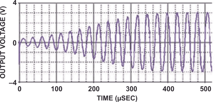 For the component values in Figure 1, the oscillator's output voltage reaches full amplitude in approximately 400 msec, or 15 cycles after start-up.