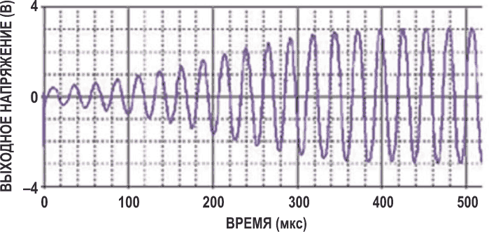 При указанных на схеме Рисунок 1 номиналах компонентов амплитуда выходного сигнала генератора достигает установившегося значения примерно за 400 мс, или за 15 периодов после запуска.