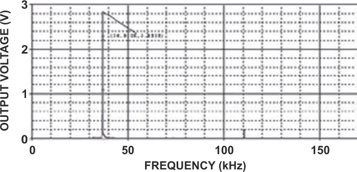 The oscillator's output spectrum shows only a slight amount of third-harmonic output.