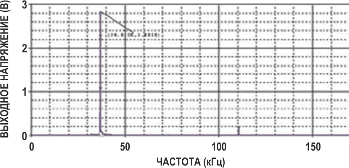 Спектр выходного сигнала генератора содержит лишь незначительную составляющую третьей гармоники.
