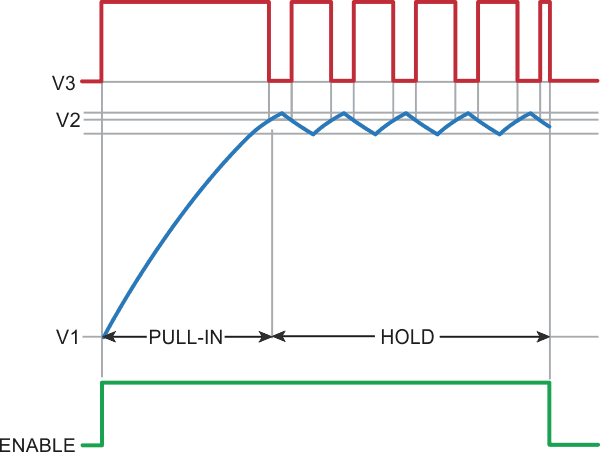 The drive-sequence timing controls the solenoid pull-in and subsequent hold operation to conserve power.