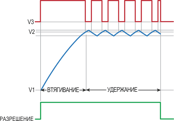 Временная диаграмма энергосберегающего управления втягиванием сердечника соленоида и последующим удержанием.