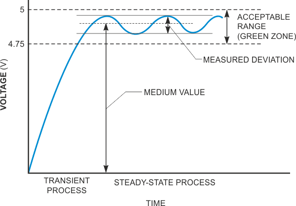 It's desirable to observe deviations in values inside the acceptable