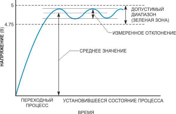 Желательно наблюдать отклонения значений напряжения внутри допустимой «зеленой зоны».