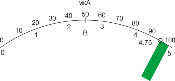 Когда зеленая зона составляет всего 10% от полной шкалы, трудно увидеть отклонения от нормы.