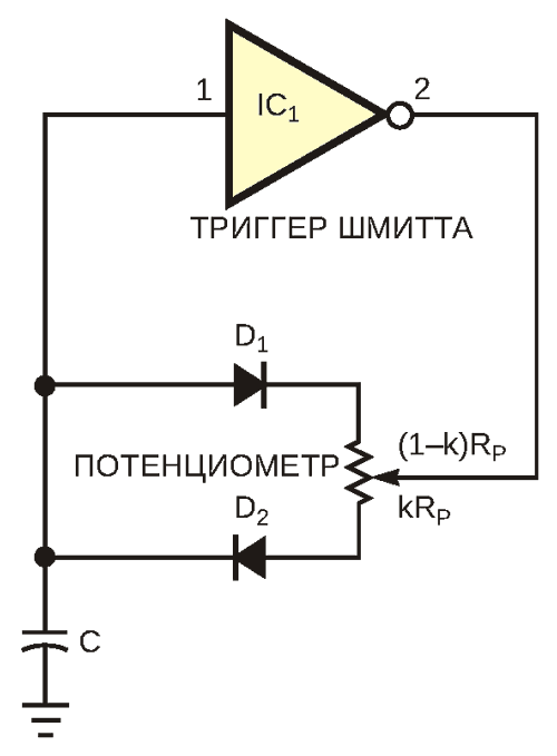 Коэффициентом заполнения импульсов генератора на триггере Шмитта управляет цифровой потенциометр MAX5160.
