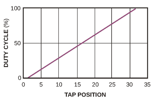 The duty cycle of the Schmitt trigger is a linear function of the potentiometer's tap position.