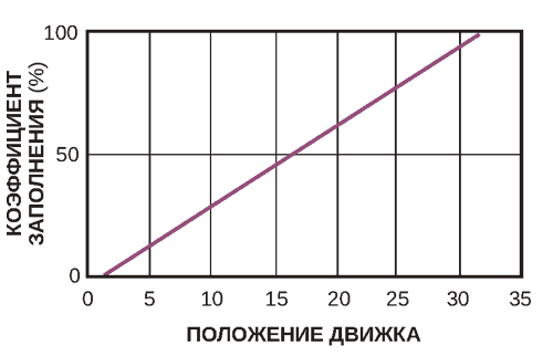 Коэффициентом заполнения импульсов генератора на триггере Шмитта является линейной функцией положения движка потенциометра. 